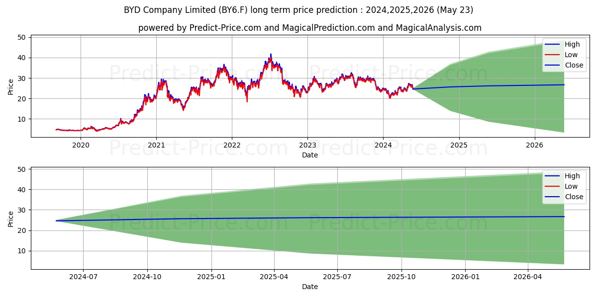BYD CO. LTD H  YC 1 stock long term price prediction: 2024,2025,2026|BY6.F: 40.6603