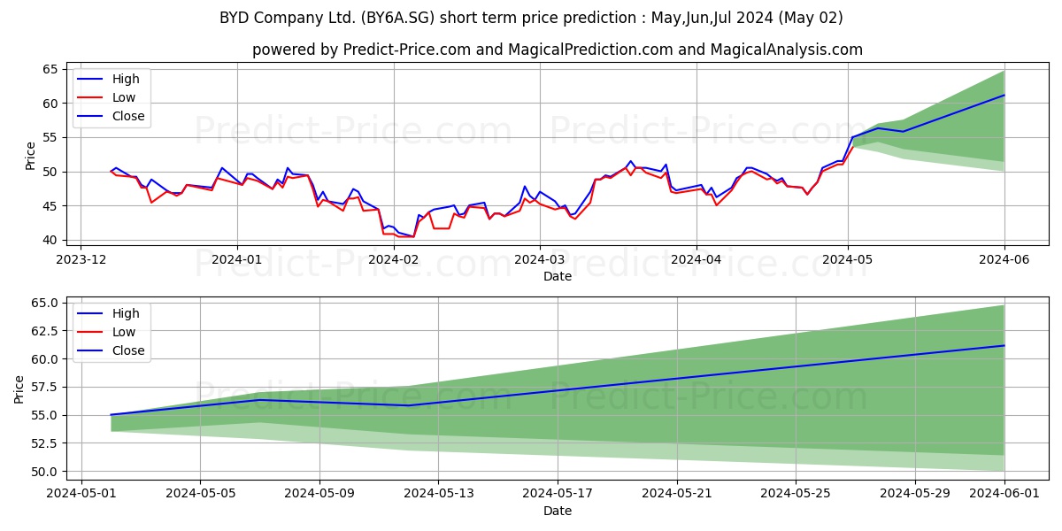 BYD Co. Ltd. Reg.Shs H (ADRs)/2 stock short term price prediction: Mar,Apr,May 2024|BY6A.SG: 69.44