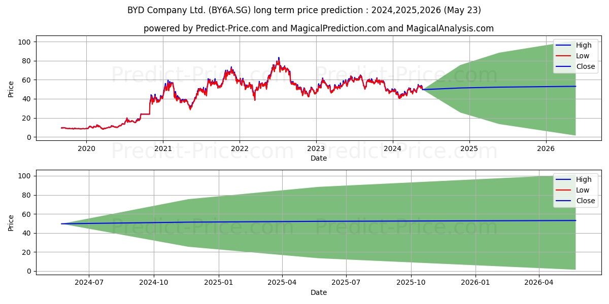 BYD Co. Ltd. Reg.Shs H (ADRs)/2 stock long term price prediction: 2024,2025,2026|BY6A.SG: 71.7862