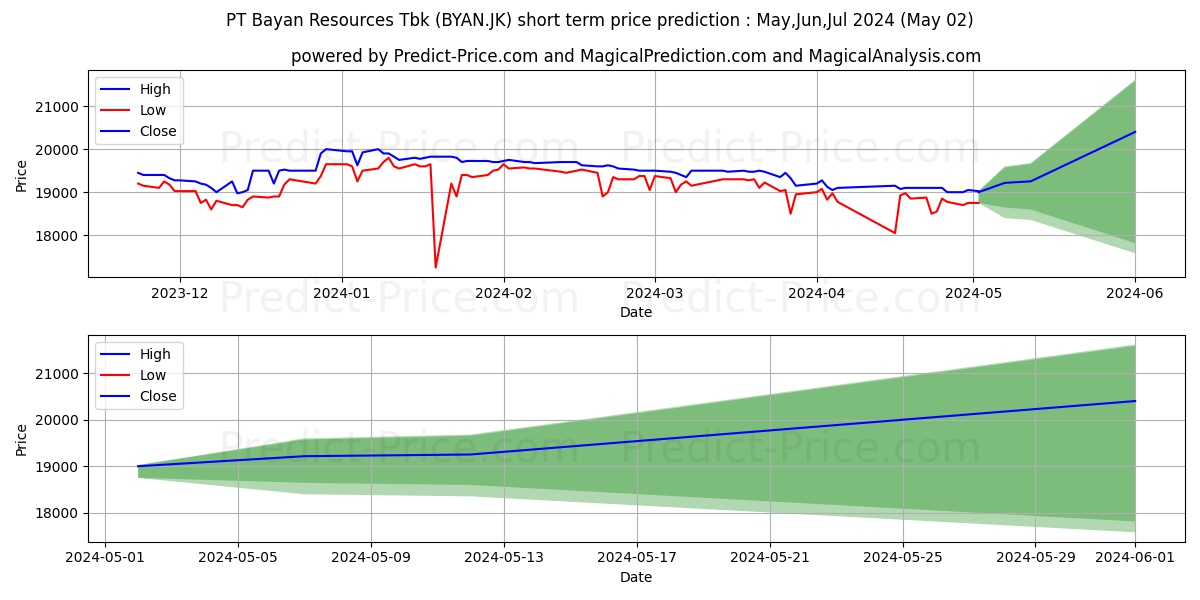 Bayan Resources Tbk. stock short term price prediction: Apr,May,Jun 2024|BYAN.JK: 32,972.2022950649261474609375000000000