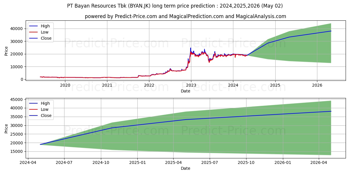 Bayan Resources Tbk. stock long term price prediction: 2024,2025,2026|BYAN.JK: 30790.4376
