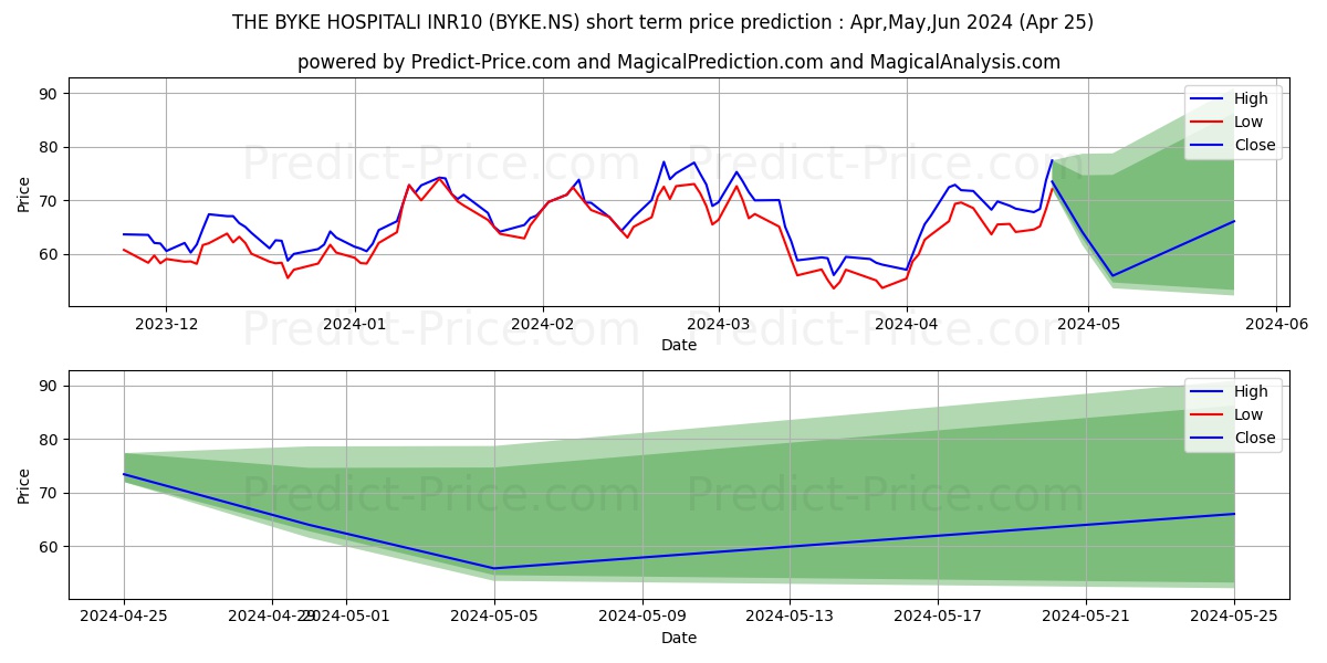 THE BYKE HOSPITALI stock short term price prediction: Apr,May,Jun 2024|BYKE.NS: 155.8960131007188465446233749389648