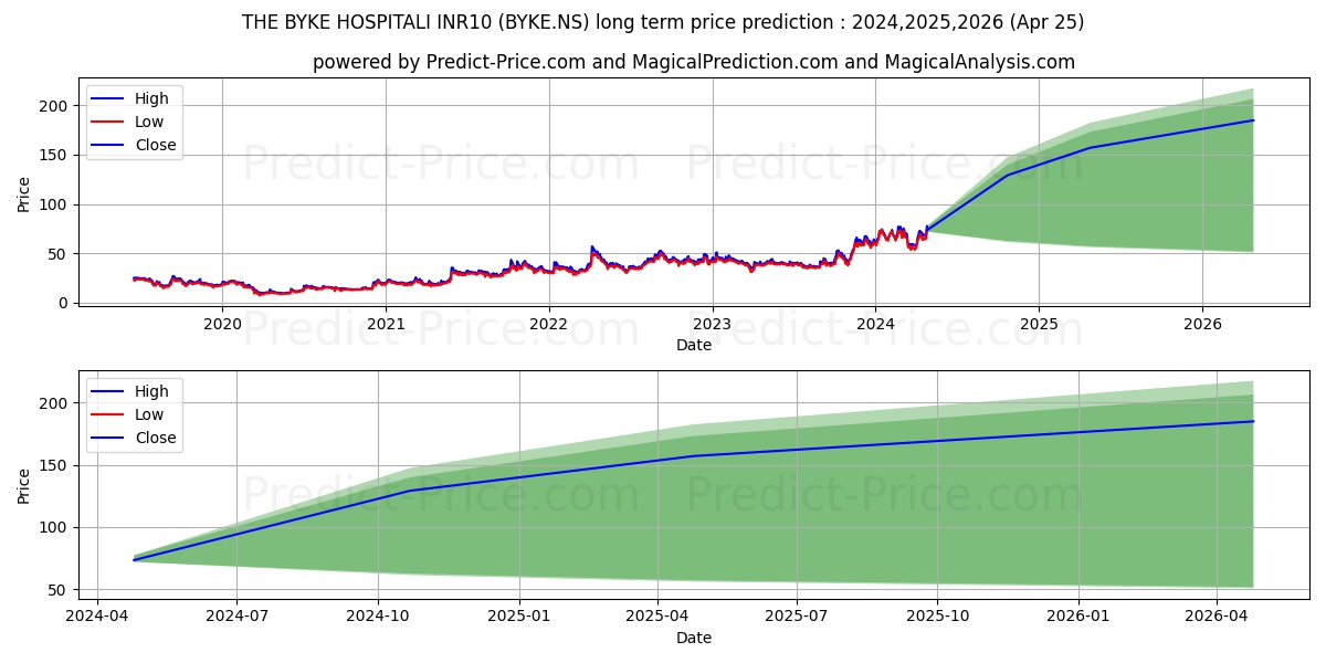 THE BYKE HOSPITALI stock long term price prediction: 2024,2025,2026|BYKE.NS: 139.9889