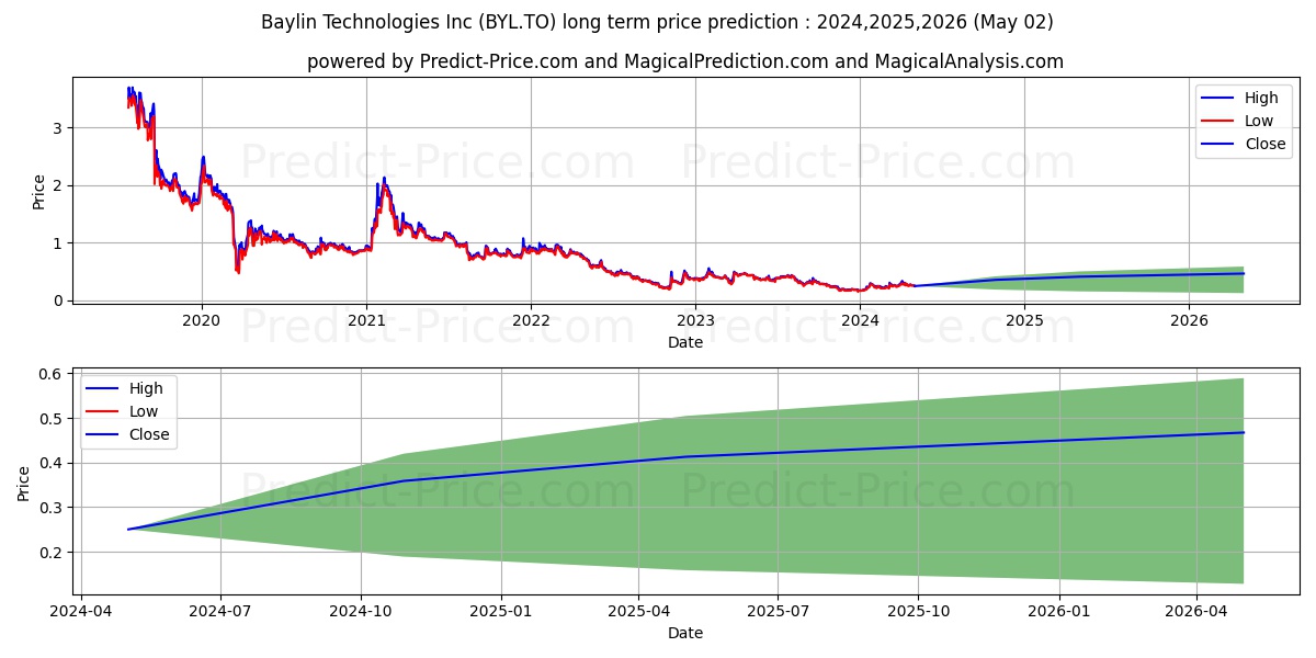 BAYLIN TECHNOLOGIES INC stock long term price prediction: 2024,2025,2026|BYL.TO: 0.4121