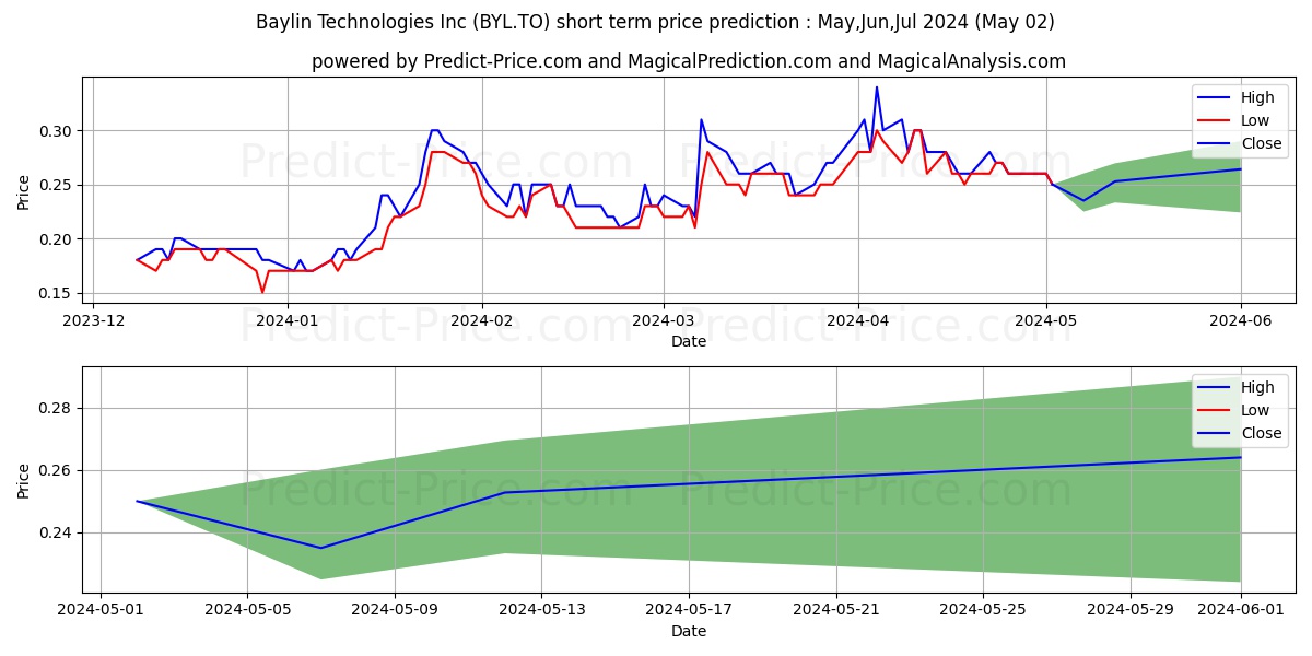 BAYLIN TECHNOLOGIES INC stock short term price prediction: May,Jun,Jul 2024|BYL.TO: 0.41
