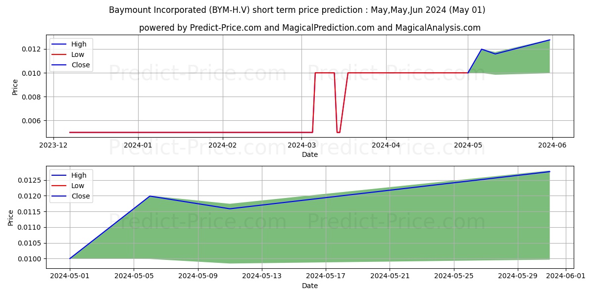BAYMOUNT INCORPORATED stock short term price prediction: Mar,Apr,May 2024|BYM-H.V: 0.0065