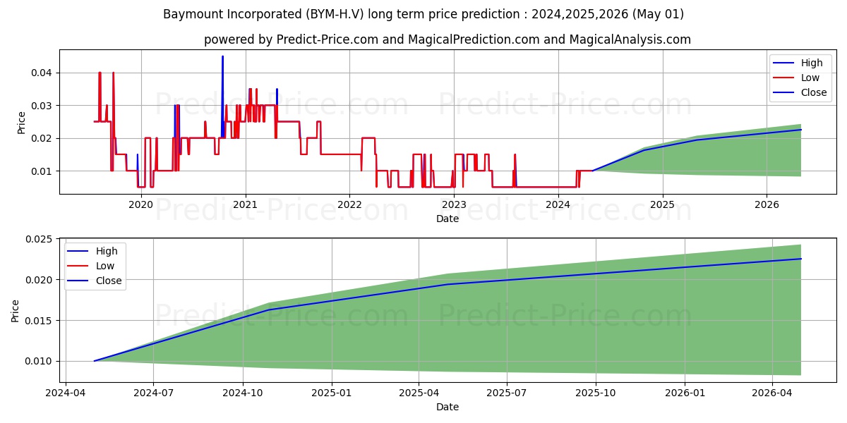 BAYMOUNT INCORPORATED stock long term price prediction: 2024,2025,2026|BYM-H.V: 0.0161