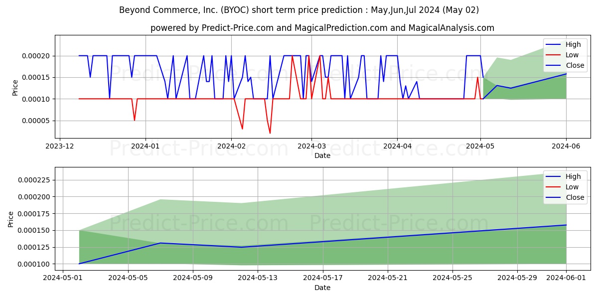 BEYOND COMMERCE INC stock short term price prediction: May,Jun,Jul 2024|BYOC: 0.00030