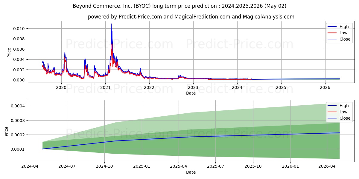 BEYOND COMMERCE INC stock long term price prediction: 2024,2025,2026|BYOC: 0.0003