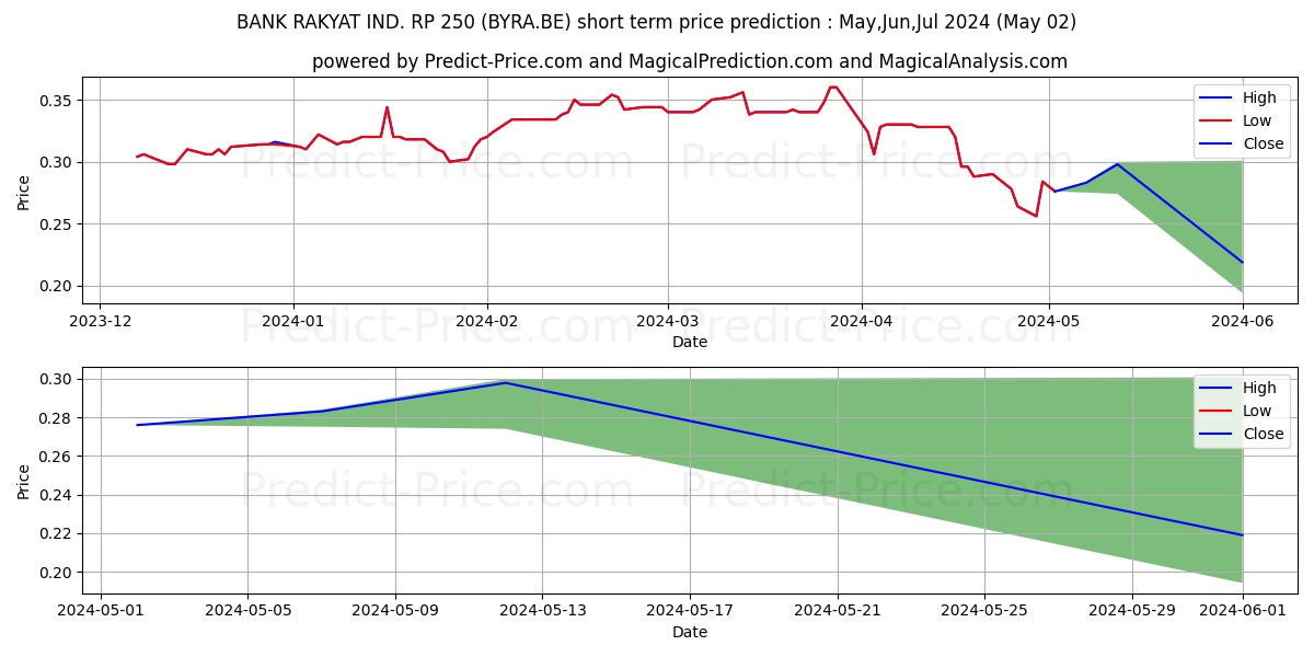 PT BANK RAKYAT IND. RP 50 stock short term price prediction: May,Jun,Jul 2024|BYRA.BE: 0.49