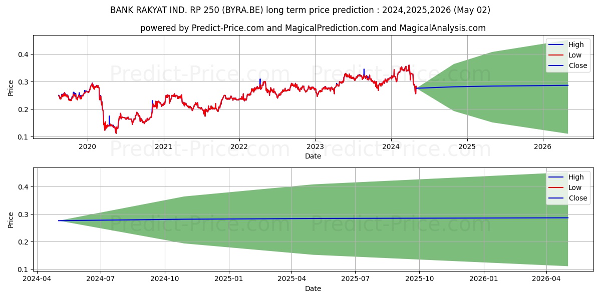 PT BANK RAKYAT IND. RP 50 stock long term price prediction: 2024,2025,2026|BYRA.BE: 0.4909