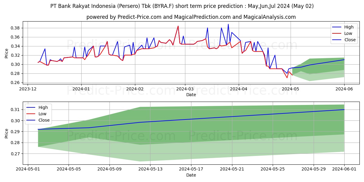 PT BANK RAKYAT IND. RP 50 stock short term price prediction: May,Jun,Jul 2024|BYRA.F: 0.48