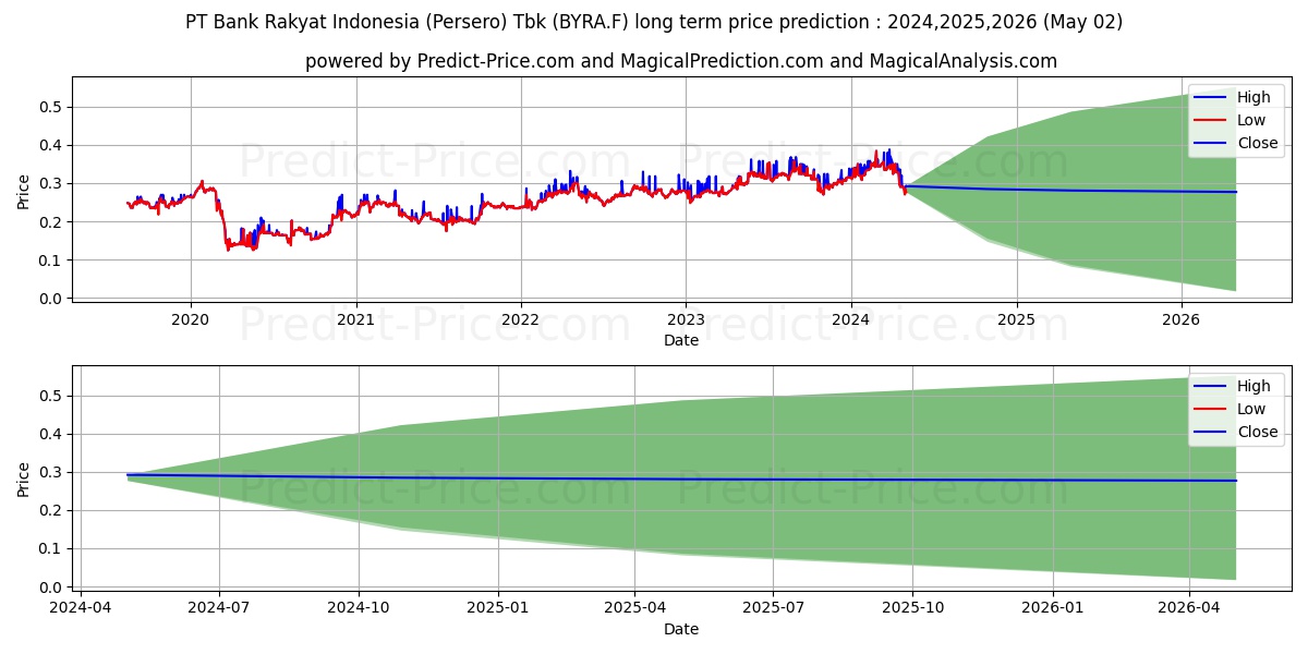 PT BANK RAKYAT IND. RP 50 stock long term price prediction: 2024,2025,2026|BYRA.F: 0.5299