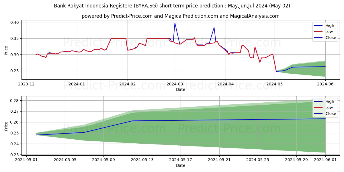 PT Bk.Rakyat Ind.(Persero)Tbk R stock short term price prediction: Mar,Apr,May 2024|BYRA.SG: 0.54
