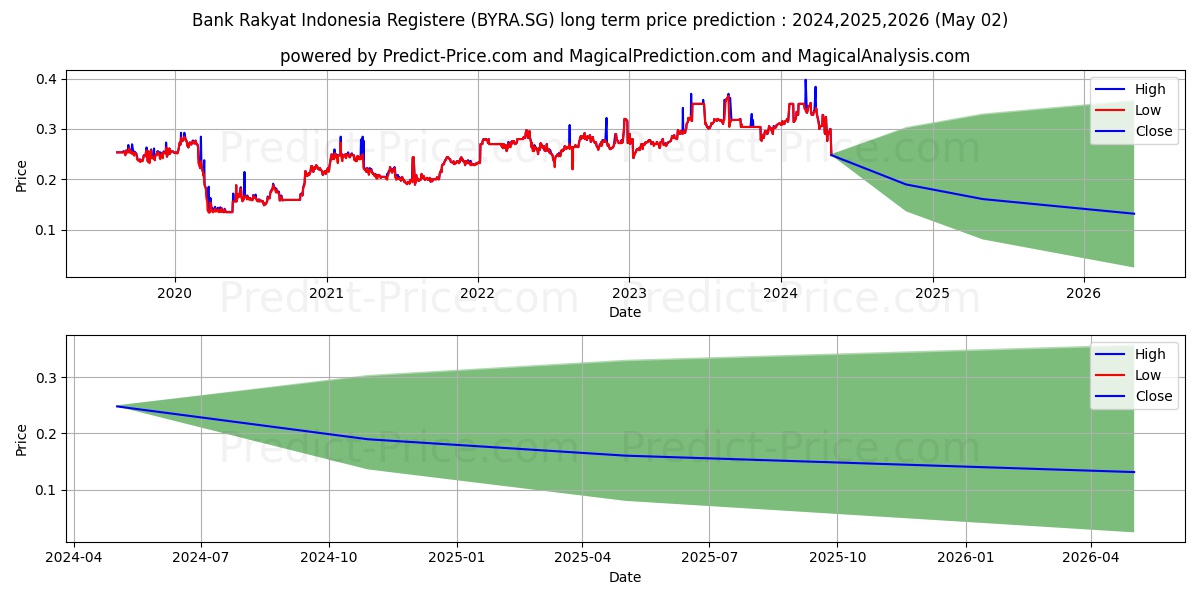 PT Bk.Rakyat Ind.(Persero)Tbk R stock long term price prediction: 2024,2025,2026|BYRA.SG: 0.5059