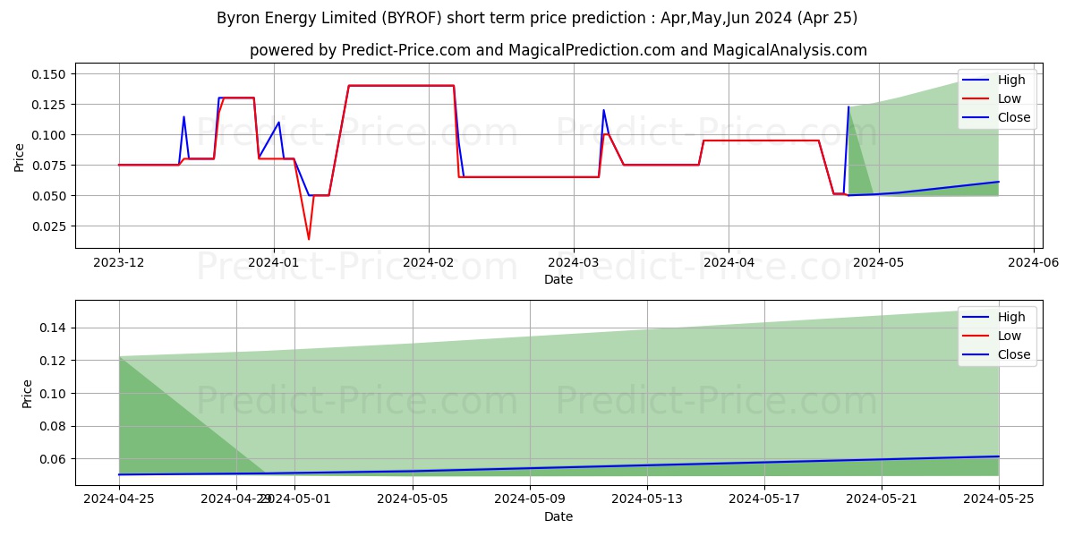 BYRON ENERGY LIMITED stock short term price prediction: Apr,May,Jun 2024|BYROF: 0.28