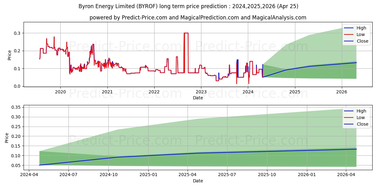 BYRON ENERGY LIMITED stock long term price prediction: 2024,2025,2026|BYROF: 0.1433