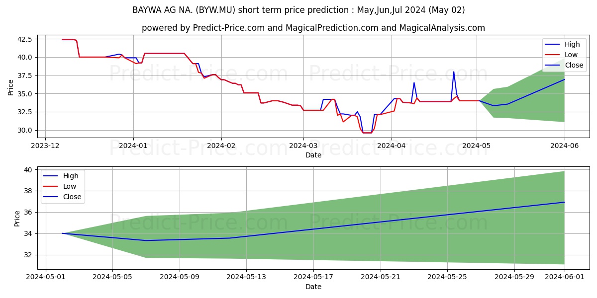 BAYWA AG  NA O.N. stock short term price prediction: May,Jun,Jul 2024|BYW.MU: 37.28