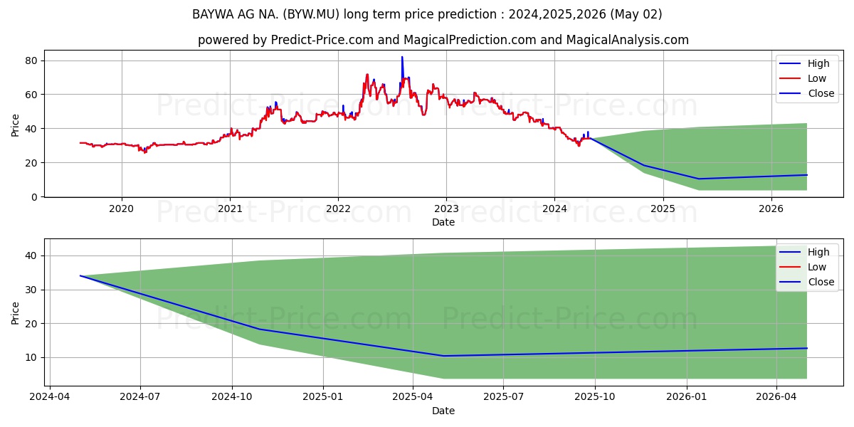 BAYWA AG  NA O.N. stock long term price prediction: 2024,2025,2026|BYW.MU: 37.0665
