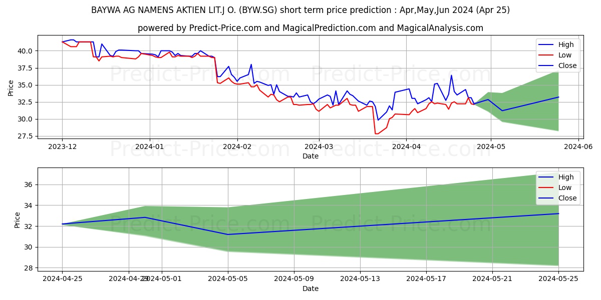 BAYWA AG Namens-Aktien o.N. stock short term price prediction: Mar,Apr,May 2024|BYW.SG: 40.81