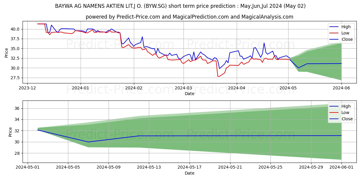 BAYWA AG Namens-Aktien o.N. stock short term price prediction: May,Jun,Jul 2024|BYW.SG: 40.05