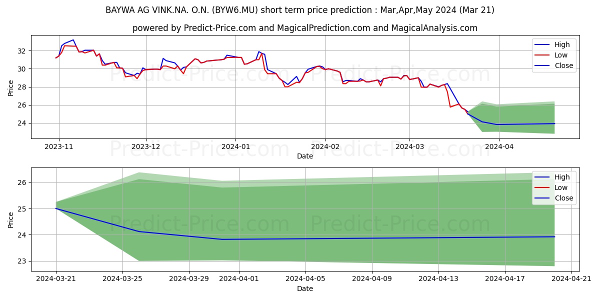 BAYWA AG VINK.NA. O.N. stock short term price prediction: Apr,May,Jun 2024|BYW6.MU: 28.92