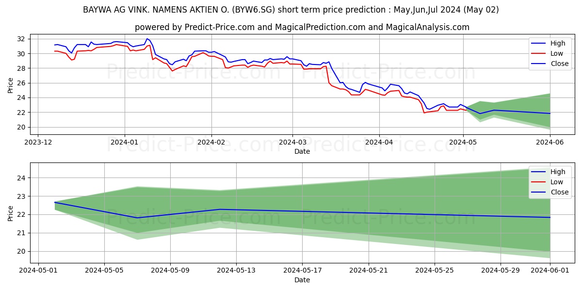 BAYWA AG VINK. NAMENS-AKTIEN O. stock short term price prediction: Mar,Apr,May 2024|BYW6.SG: 32.19
