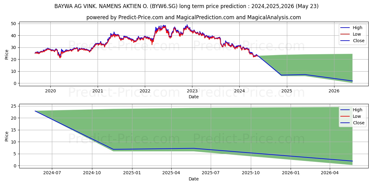 BAYWA AG VINK. NAMENS-AKTIEN O. stock long term price prediction: 2024,2025,2026|BYW6.SG: 28.4575
