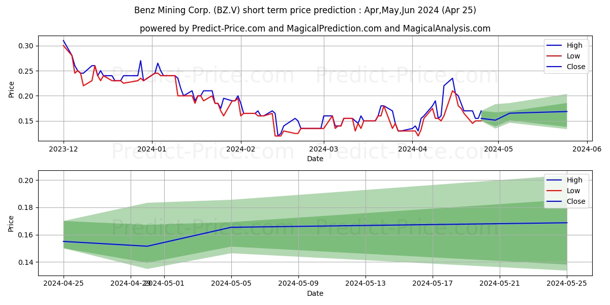 BENZ MINING CORP stock short term price prediction: May,Jun,Jul 2024|BZ.V: 0.18