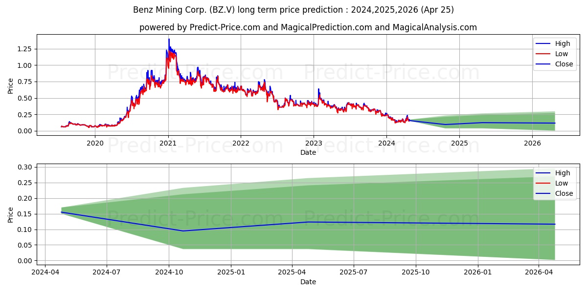 BENZ MINING CORP stock long term price prediction: 2024,2025,2026|BZ.V: 0.2056