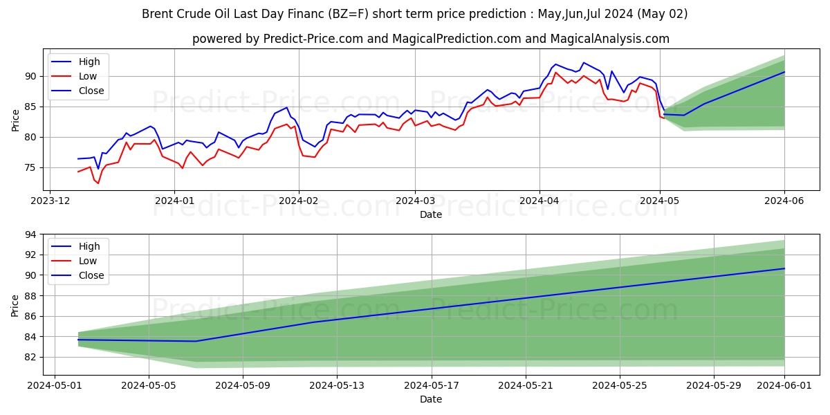 Brent Crude Oil Last Day Financ short term price prediction: May,Jun,Jul 2024|BZ=F: 122.49$