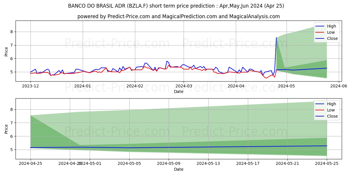 BANCO DO BRASIL ADR 1 stock short term price prediction: Apr,May,Jun 2024|BZLA.F: 20.83