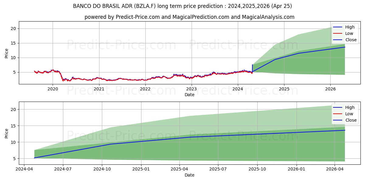 BANCO DO BRASIL ADR 1 stock long term price prediction: 2024,2025,2026|BZLA.F: 10.3773