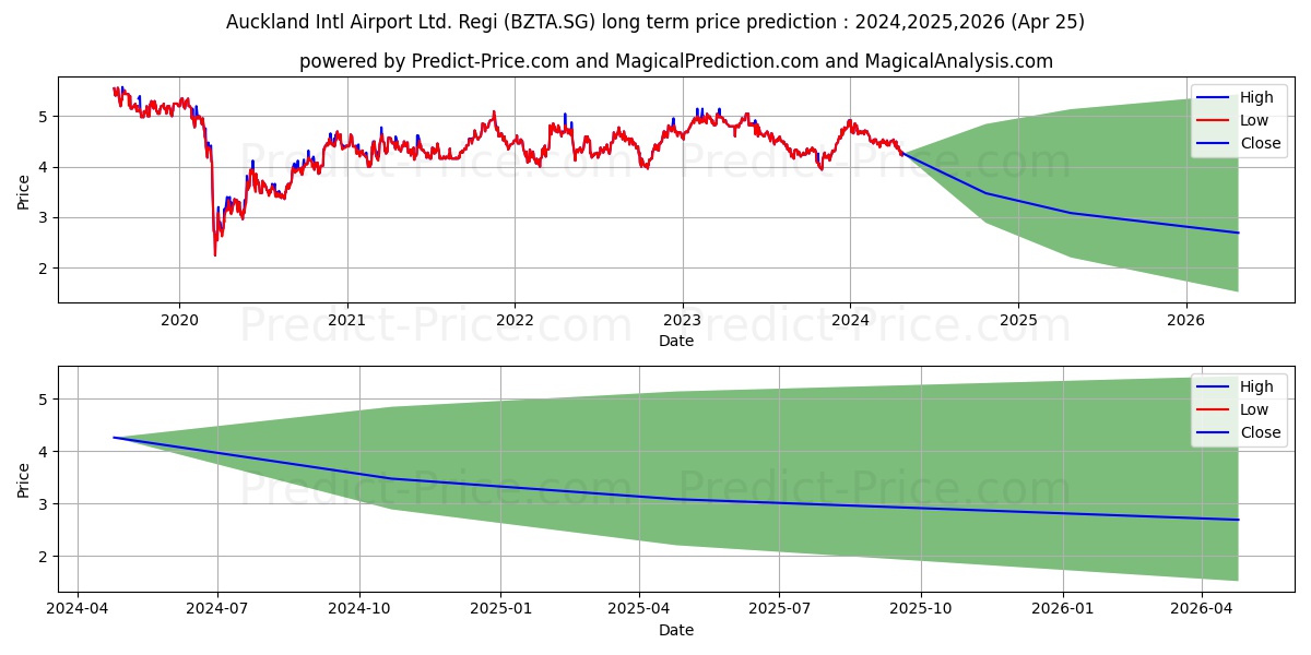 Auckland Intl Airport Ltd. Regi stock long term price prediction: 2024,2025,2026|BZTA.SG: 5.0966
