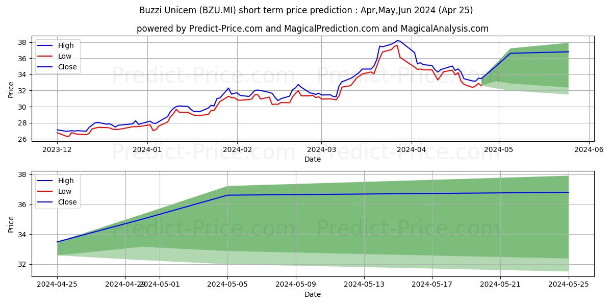BUZZI UNICEM stock short term price prediction: May,Jun,Jul 2024|BZU.MI: 63.923
