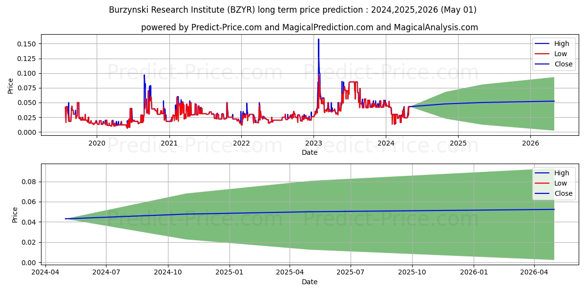 BURZYNSKI RESEARCH INSTITUTE IN stock long term price prediction: 2024,2025,2026|BZYR: 0.0546