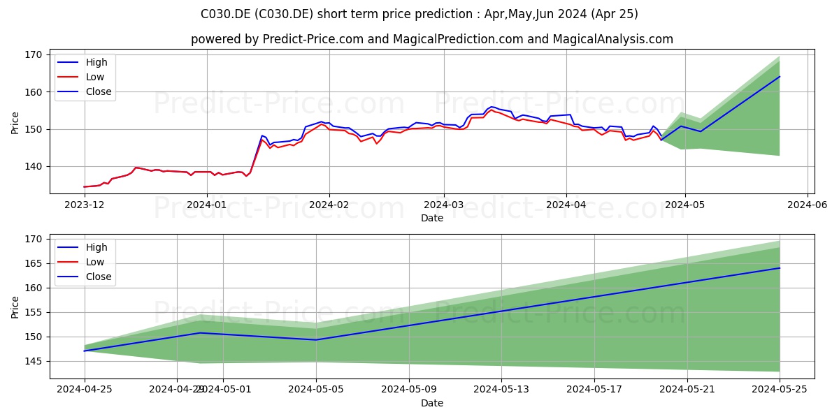 LYXOR DJ SWISS TIT ETF I stock short term price prediction: Apr,May,Jun 2024|C030.DE: 224.26