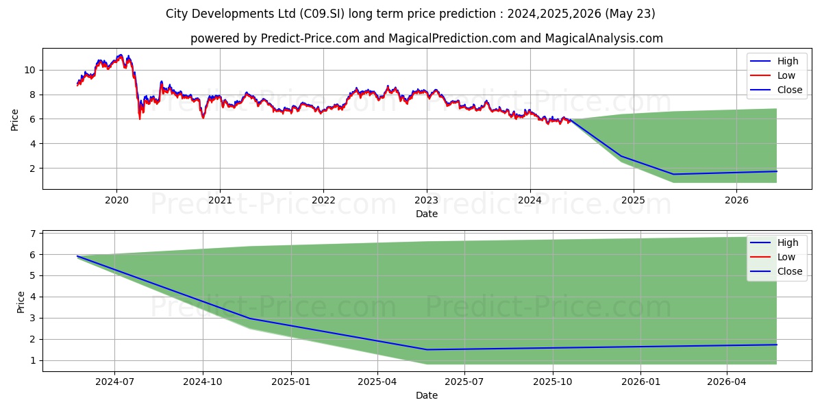 CityDev stock long term price prediction: 2024,2025,2026|C09.SI: 6.7167