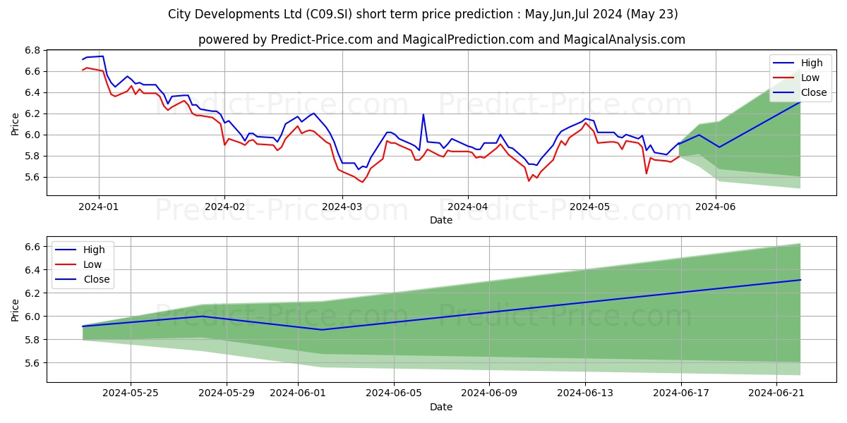 CityDev stock short term price prediction: May,Jun,Jul 2024|C09.SI: 6.72