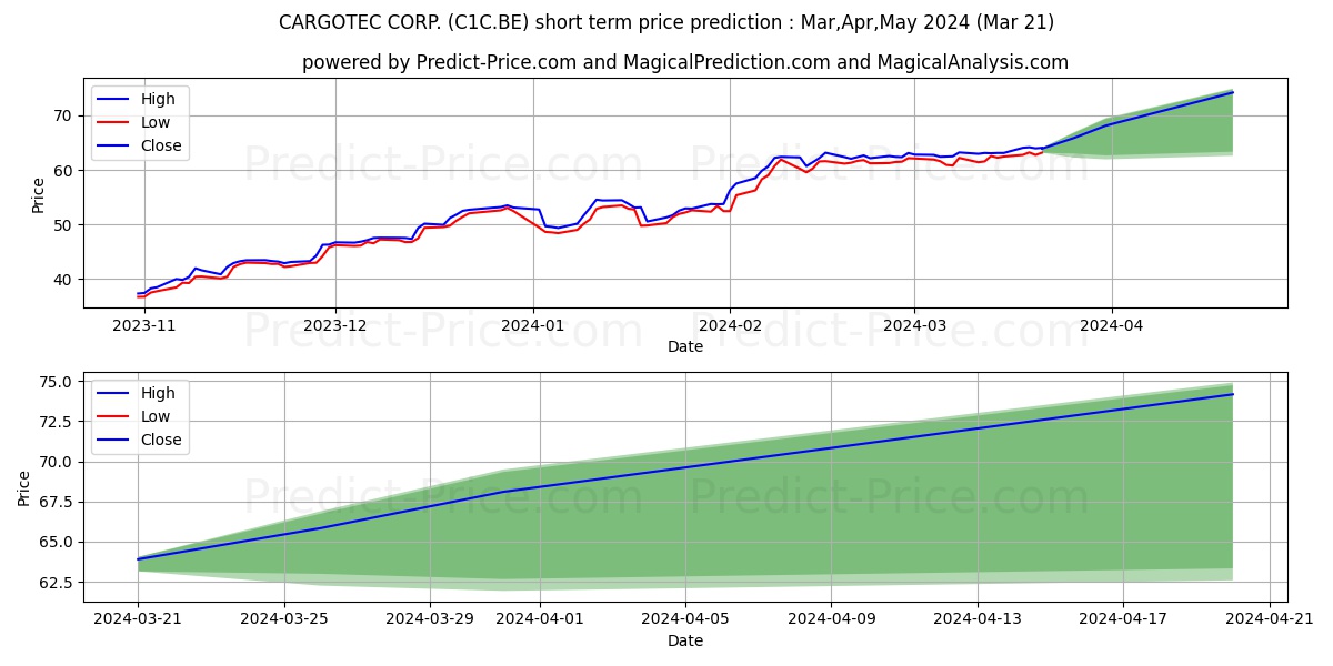 CARGOTEC CORP. B stock short term price prediction: Apr,May,Jun 2024|C1C.BE: 114.12