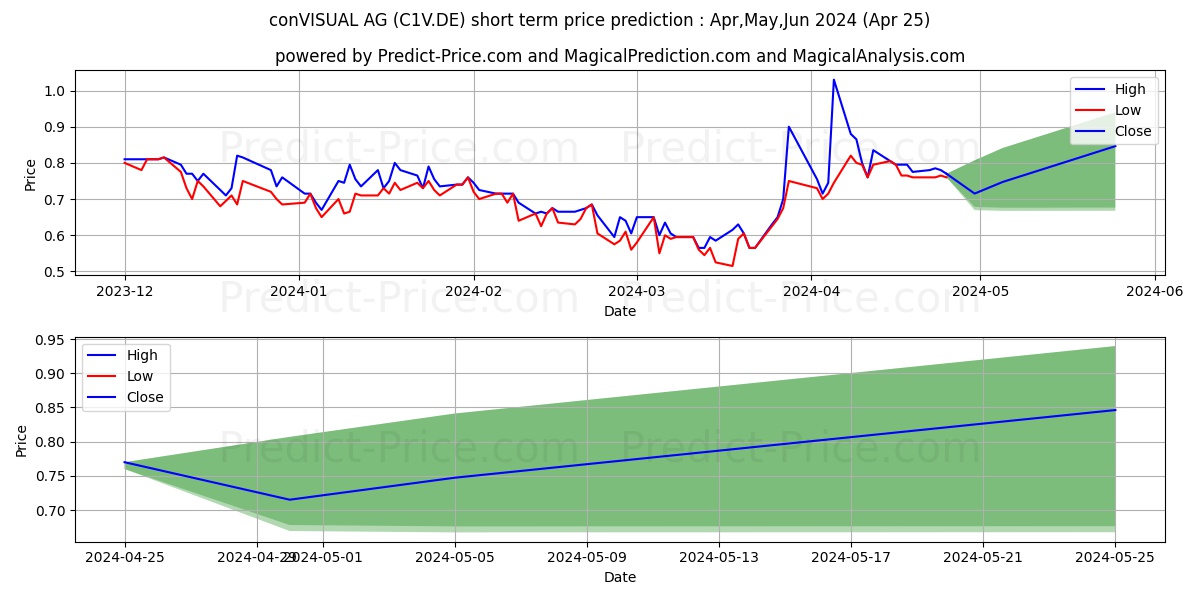 MVISE AG O.N. stock short term price prediction: Apr,May,Jun 2024|C1V.DE: 0.86