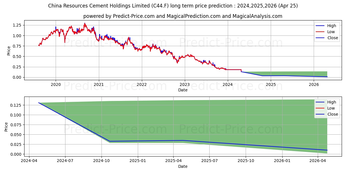 CHIN.RES CEMENT HLD (NEW) stock long term price prediction: 2024,2025,2026|C44.F: 0.1873