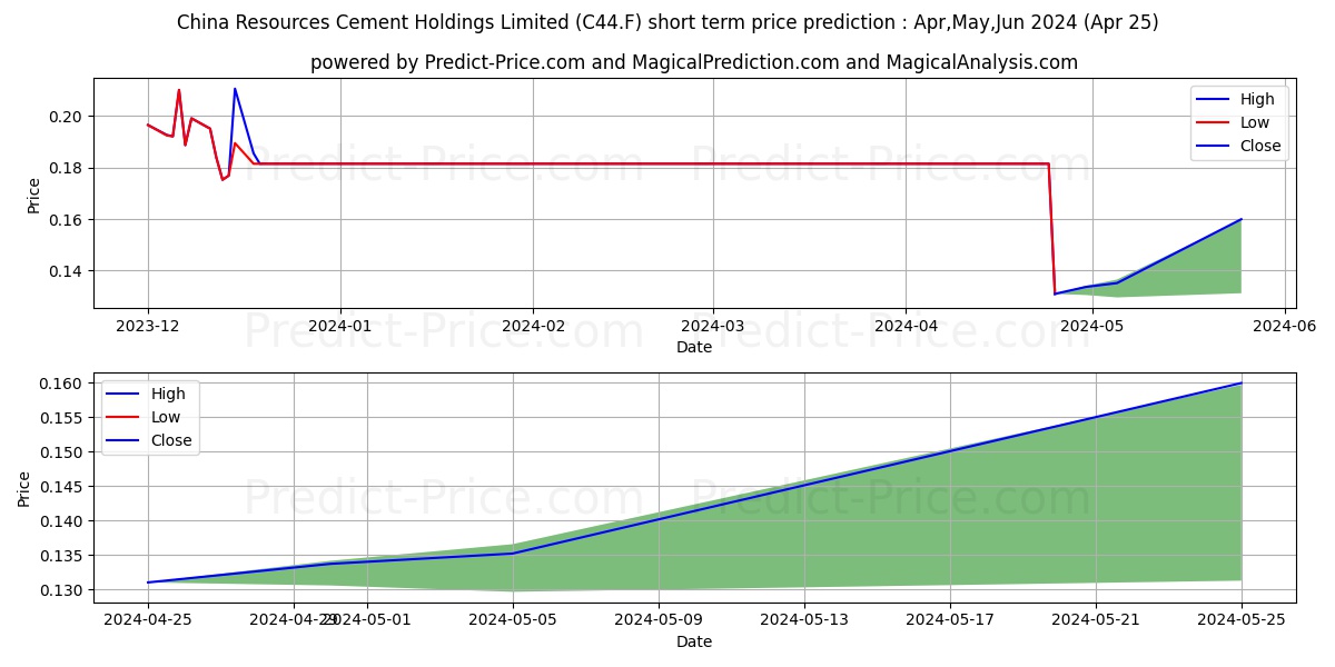 CHIN.RES CEMENT HLD (NEW) stock short term price prediction: May,Jun,Jul 2024|C44.F: 0.19