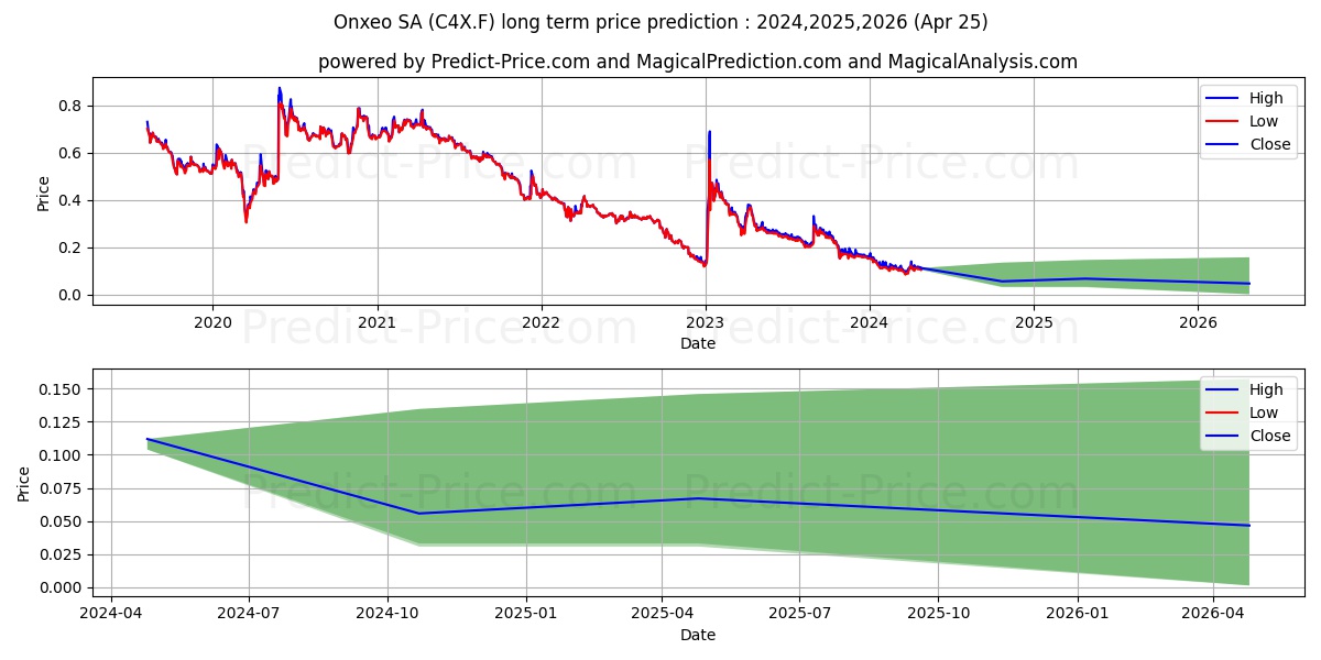 ONXEO S.A. AC.PORT.EO-,25 stock long term price prediction: 2024,2025,2026|C4X.F: 0.1467
