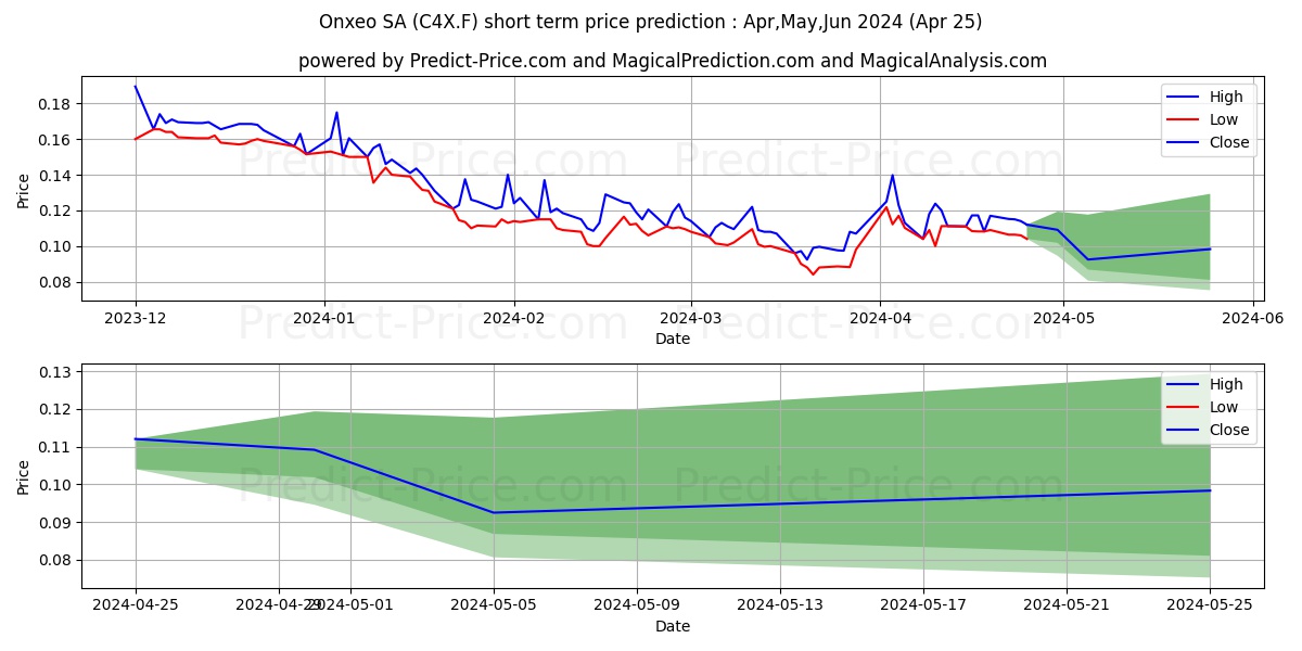 ONXEO S.A. AC.PORT.EO-,25 stock short term price prediction: May,Jun,Jul 2024|C4X.F: 0.15