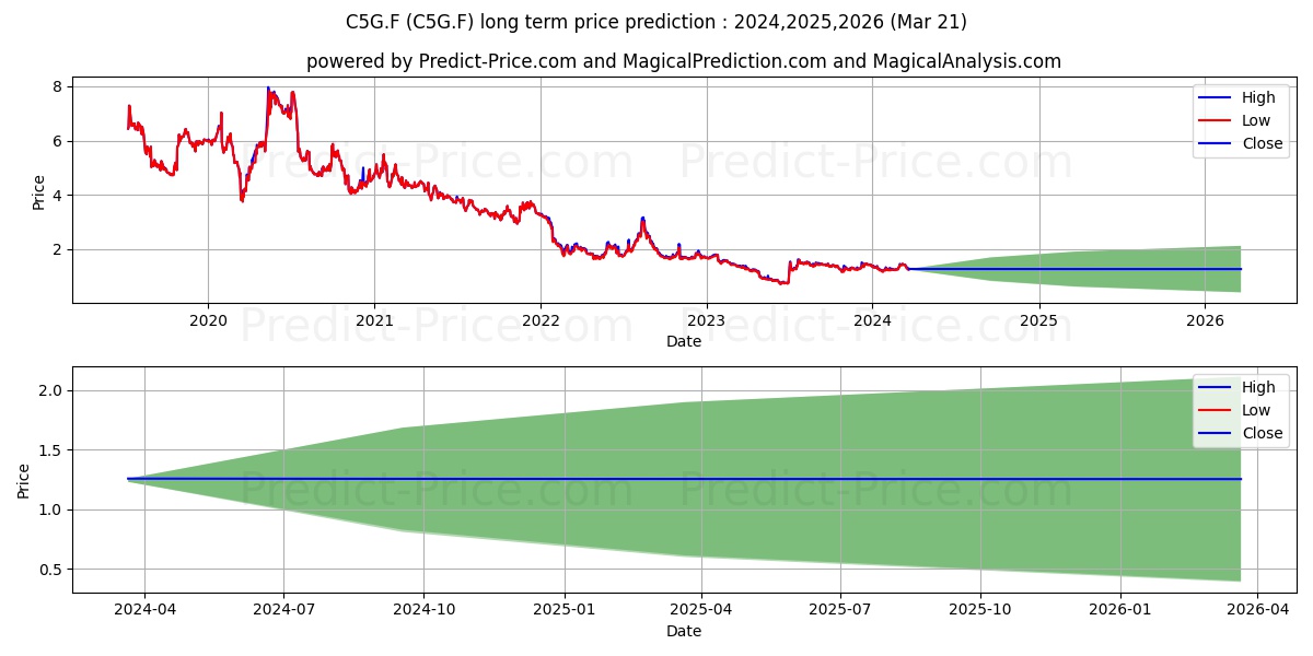 OREXO AB  SK-,40 stock long term price prediction: 2024,2025,2026|C5G.F: 1.6771