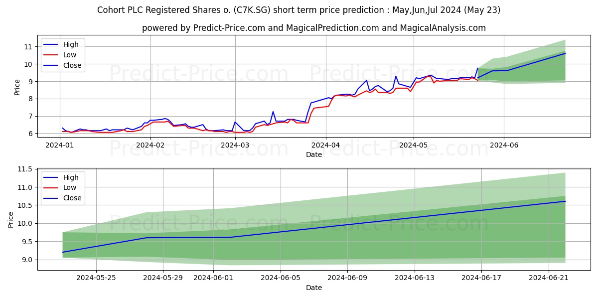 Cohort PLC Registered Shares o. stock short term price prediction: May,Jun,Jul 2024|C7K.SG: 12.49