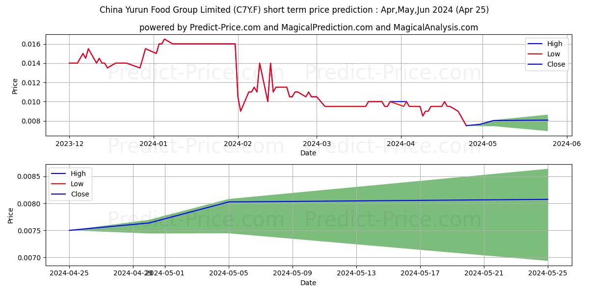 CHINA YURUN FOOD G. HD-10 stock short term price prediction: Apr,May,Jun 2024|C7Y.F: 0.013