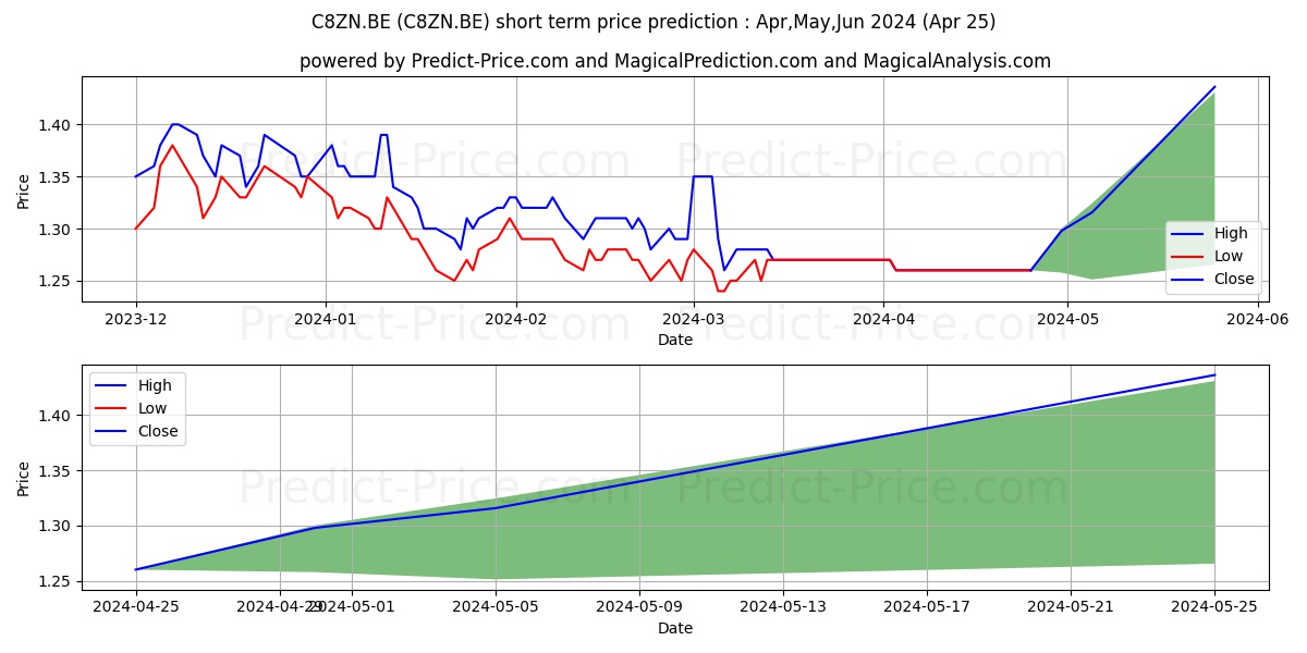 COMBINED MOTOR HLDGS NEW stock short term price prediction: May,Jun,Jul 2024|C8ZN.BE: 1.54