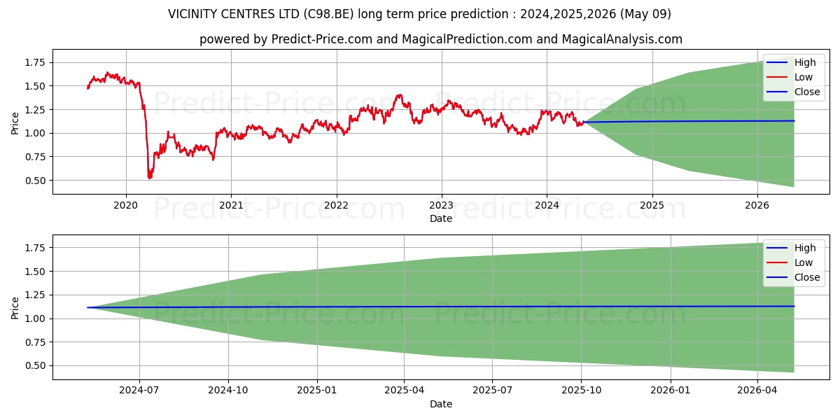 VICINITY CENTRES LTD stock long term price prediction: 2024,2025,2026|C98.BE: 1.5315